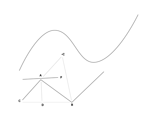 a sine wave looking curve, and beneath it, a zig-zag with a mess of triangles drawn around it